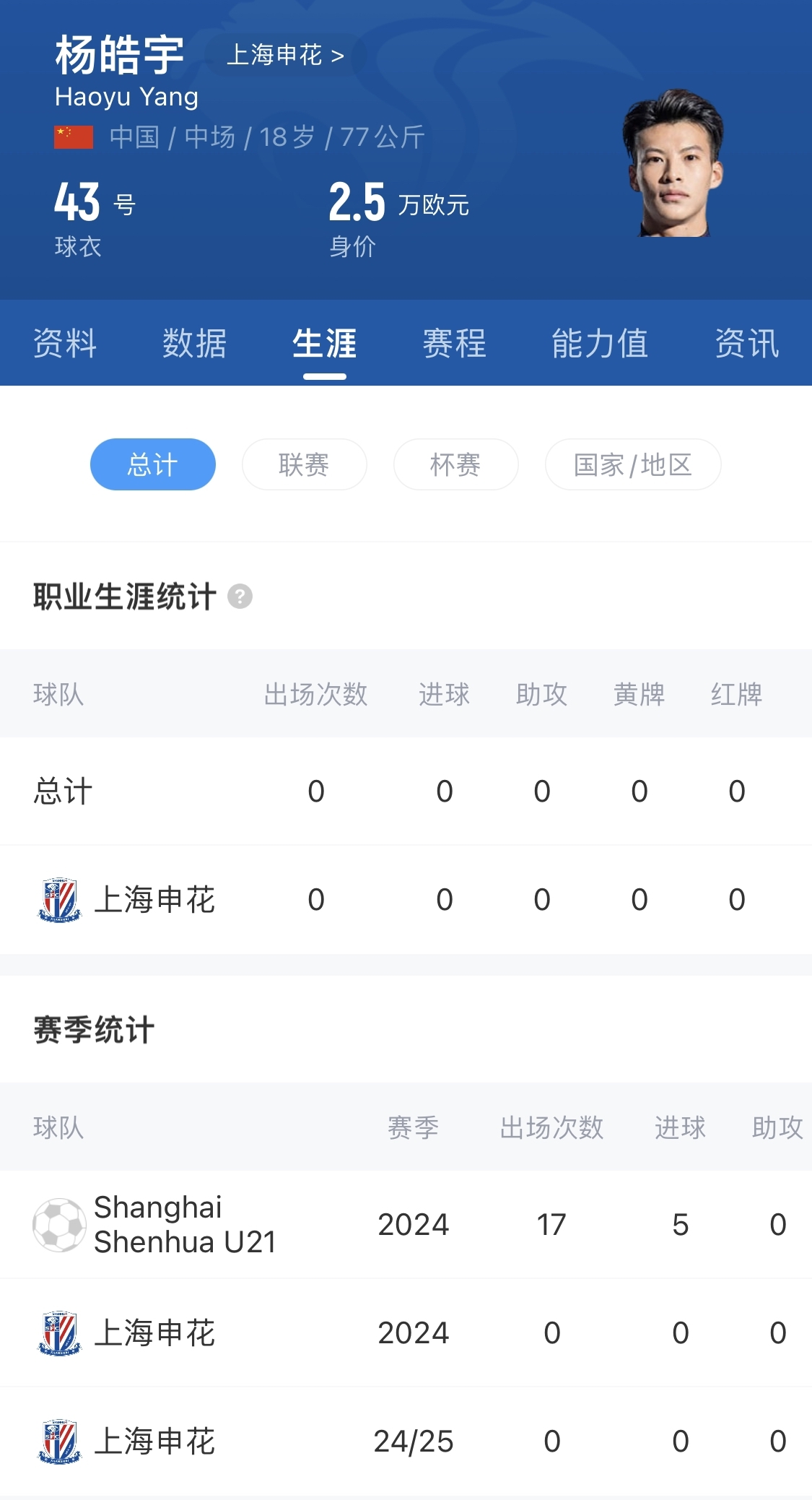  得到重用！申花18歲小將楊皓宇先發(fā)，職業(yè)比賽首秀即超級杯德比