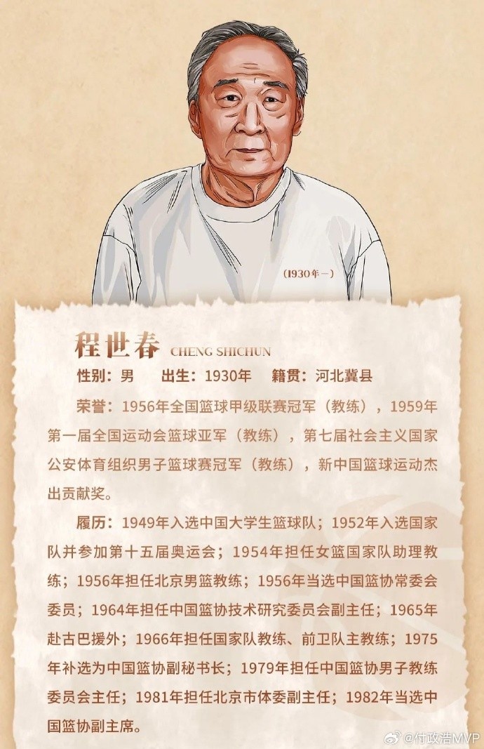  先生千古！中國籃協(xié)前任副主席/新中國第一代國手程世春因病逝世