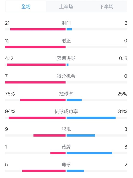  碾壓！拜仁3-0不萊梅數(shù)據(jù)：射門21-2，射正12-0，控球率75%-25%