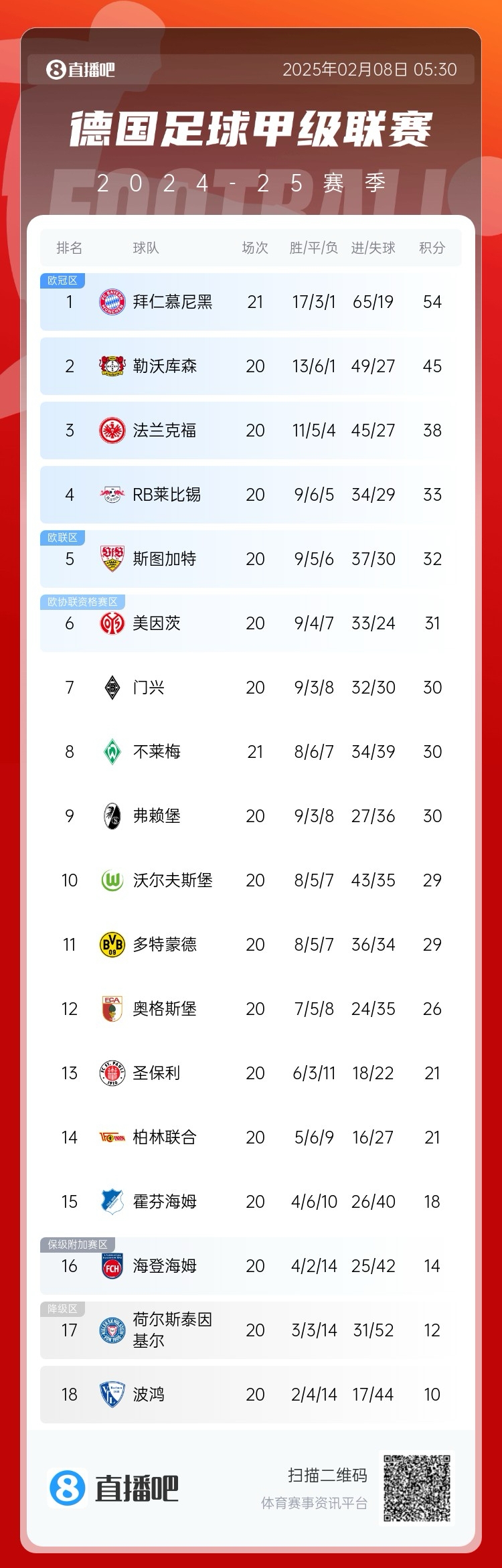  德甲積分榜：拜仁聯(lián)賽7連勝，先賽9分優(yōu)勢領(lǐng)跑
