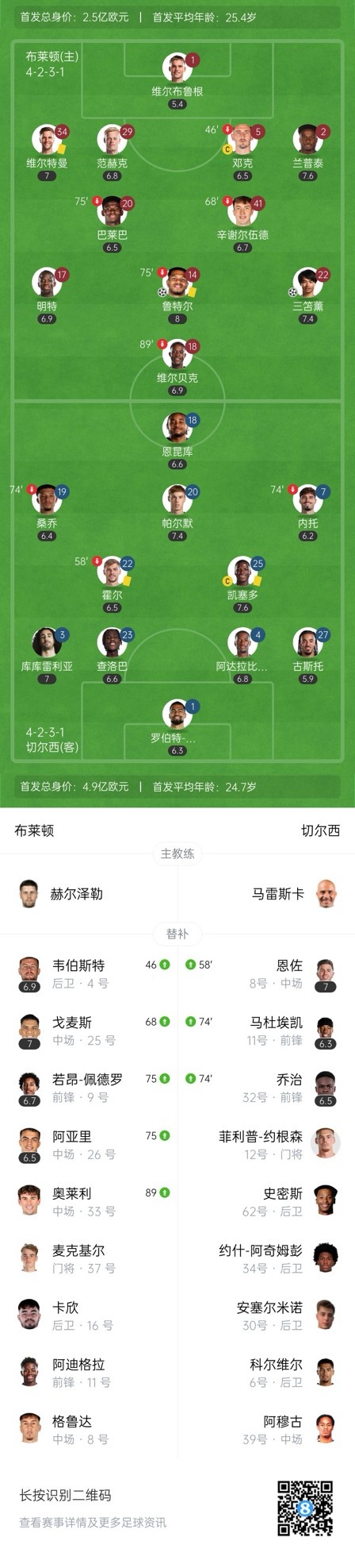  四層大巴人沒了？切爾西足總杯只換3人&1個小將，替補席全是小孩
