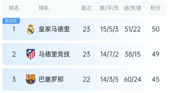  機會來了！巴薩少賽1場落后皇馬5分，第35輪還有一場國家德比