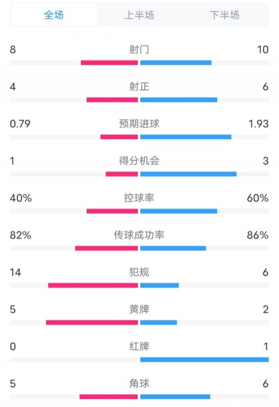  塞維利亞1-4巴薩全場數據：射門8-10，射正4-6，控球率40-60%