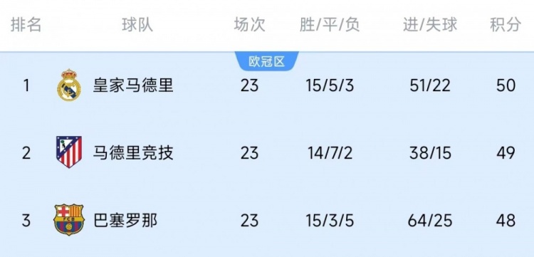  競(jìng)爭(zhēng)激烈！西甲23輪之后皇薩競(jìng)只相差2分，2013-2014賽季之后首次