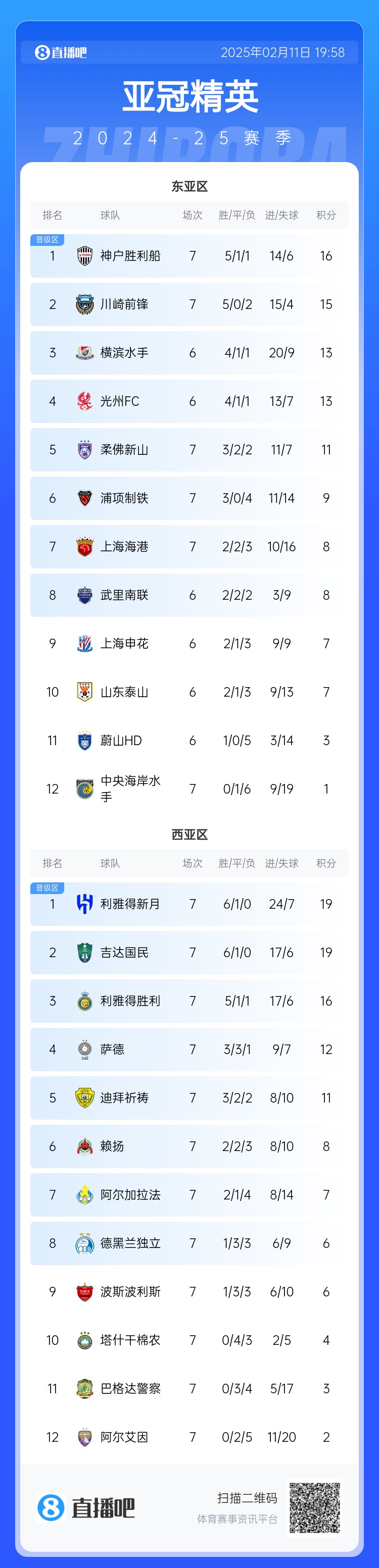  亞冠東亞區(qū)積分榜：海港進(jìn)球多驚險(xiǎn)保住第7，神戶、川崎提前晉級(jí)