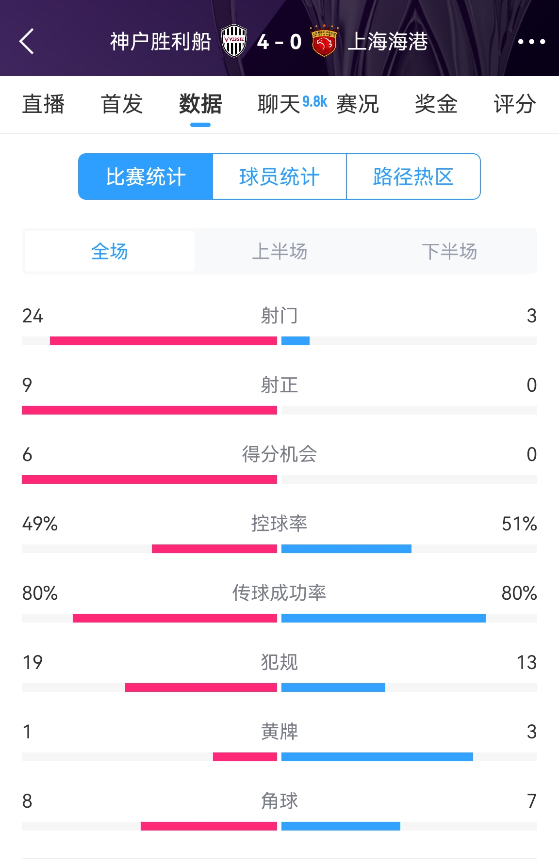  單方面碾壓！海港0-4神戶全場(chǎng)數(shù)據(jù)：射門3-24！射正0-9！