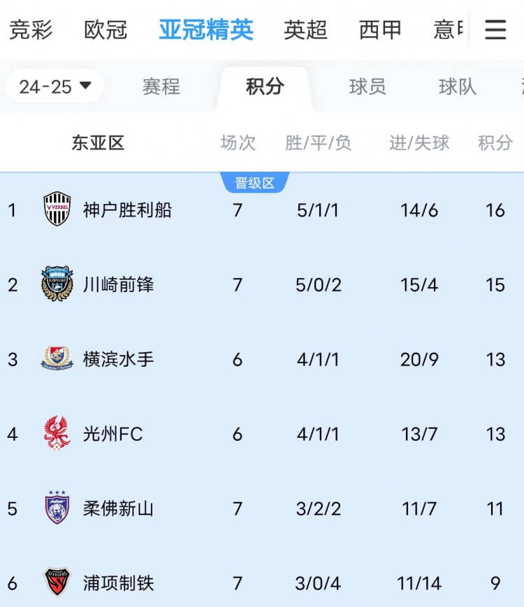  川崎、神戶雙雙大比分獲勝，J聯(lián)賽暫時包攬亞冠東亞區(qū)前三名