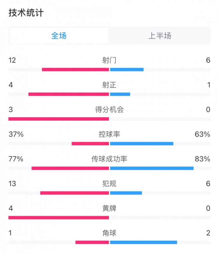  高效！泰山vs光州半場(chǎng)數(shù)據(jù)：泰山4次射正打進(jìn)3球，控球率37%