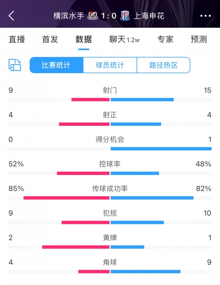  全場數(shù)據(jù)：申花射門15比9占優(yōu)，射正4比4持平，惜敗橫濱尤為可惜