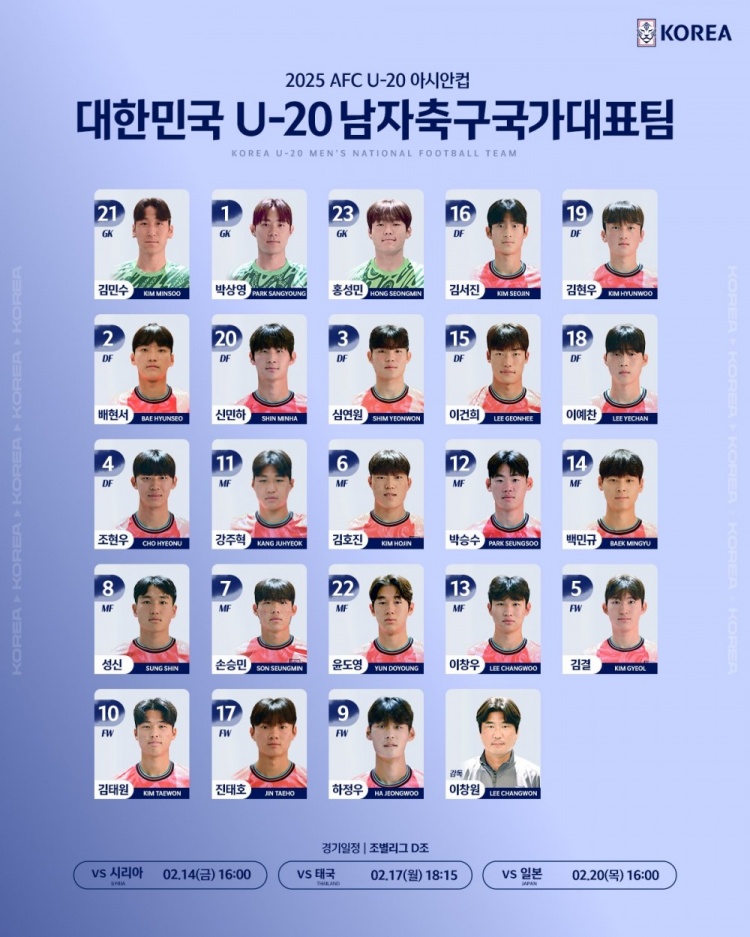  韓國(guó)U20隊(duì)球員號(hào)碼：尹棹泳22號(hào)、金泰元10號(hào)、孫承敏7號(hào)