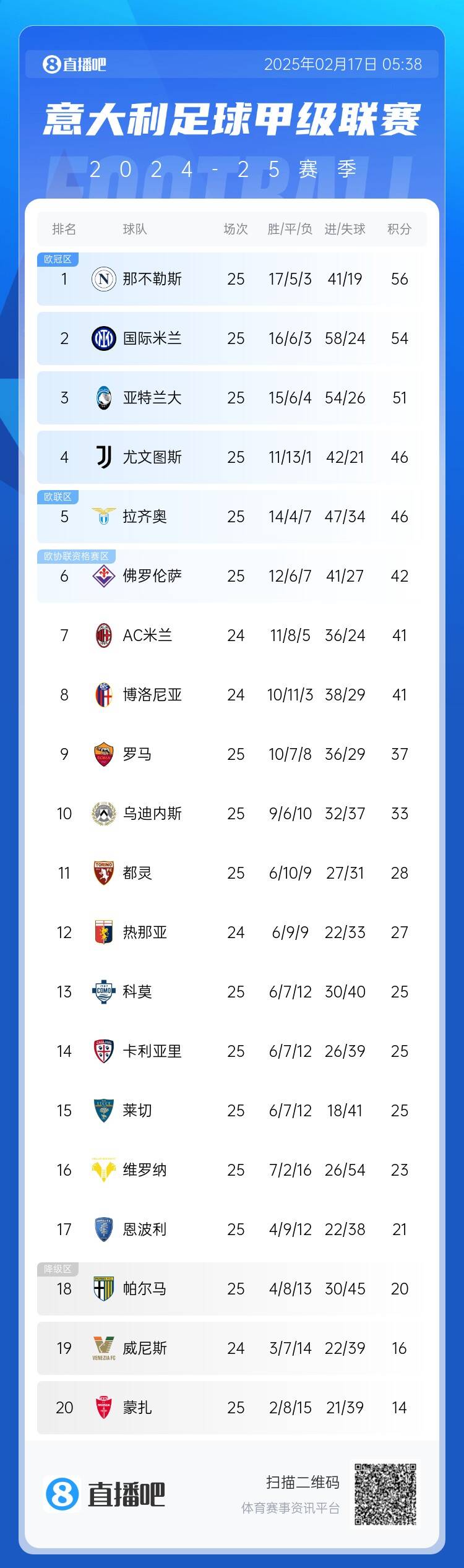  意甲積分榜：尤文聯(lián)賽3連勝升前四，國米無緣登頂距榜首2分