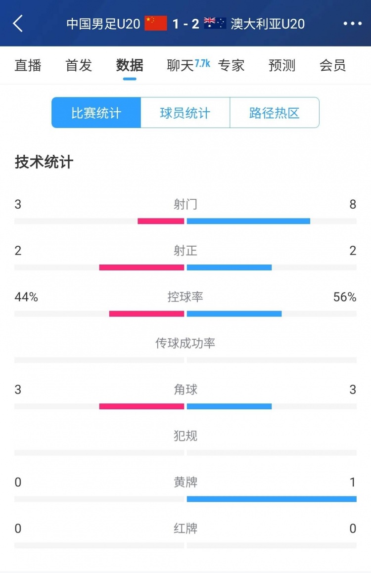  國青vs澳大利亞半場數(shù)據(jù)：射門次數(shù)3-8，控球率44%-56%