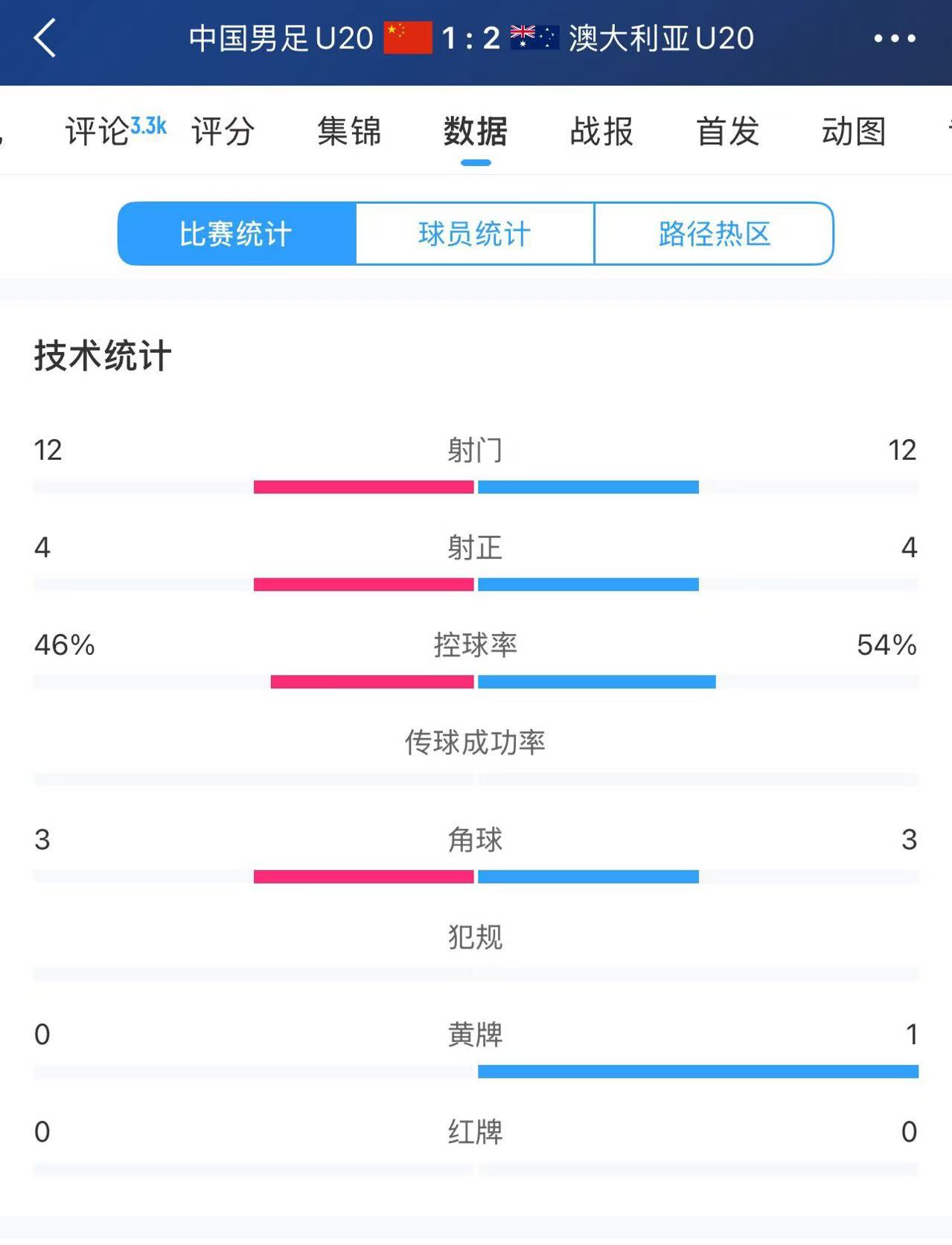  U20國足vs澳大利亞全場數據：雙方均有12次射門、4次射正
