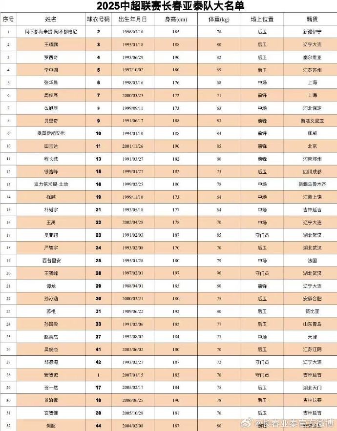  2025長(zhǎng)春亞泰大名單 第12人繼續(xù)專(zhuān)屬12號(hào) 全隊(duì)平均年齡為26.9歲
