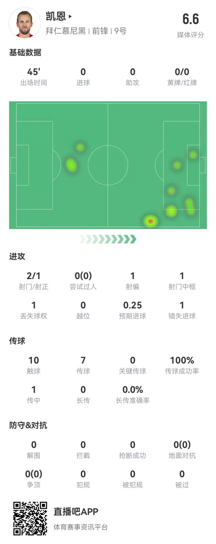  真有傷？凱恩半場被換下：2射1正 1中框+1失良機 獲評6.6分