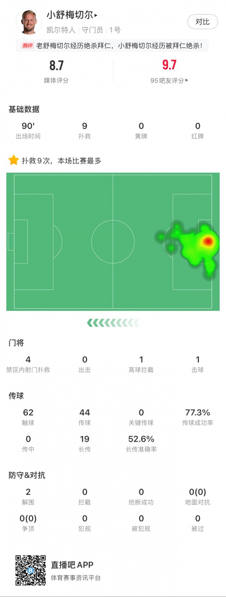  小舒梅切爾對(duì)陣拜仁數(shù)據(jù)：9次成功撲救，1次擊球，1次高球攔截