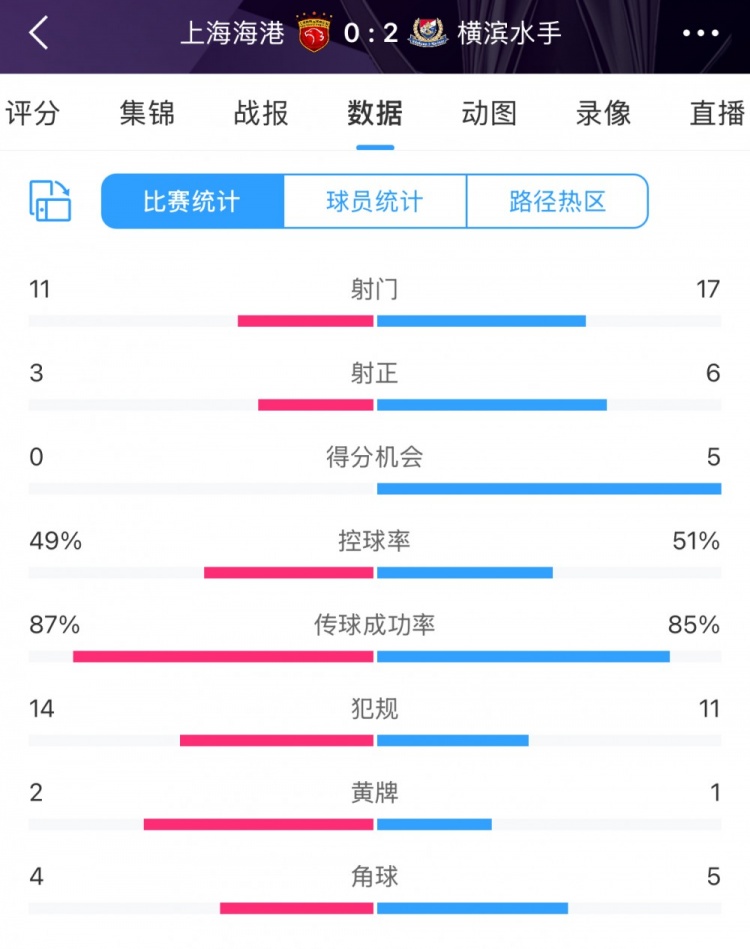  完??！全場(chǎng)數(shù)據(jù)：海港主要數(shù)據(jù)均落后于橫濱 得分機(jī)會(huì)0比5