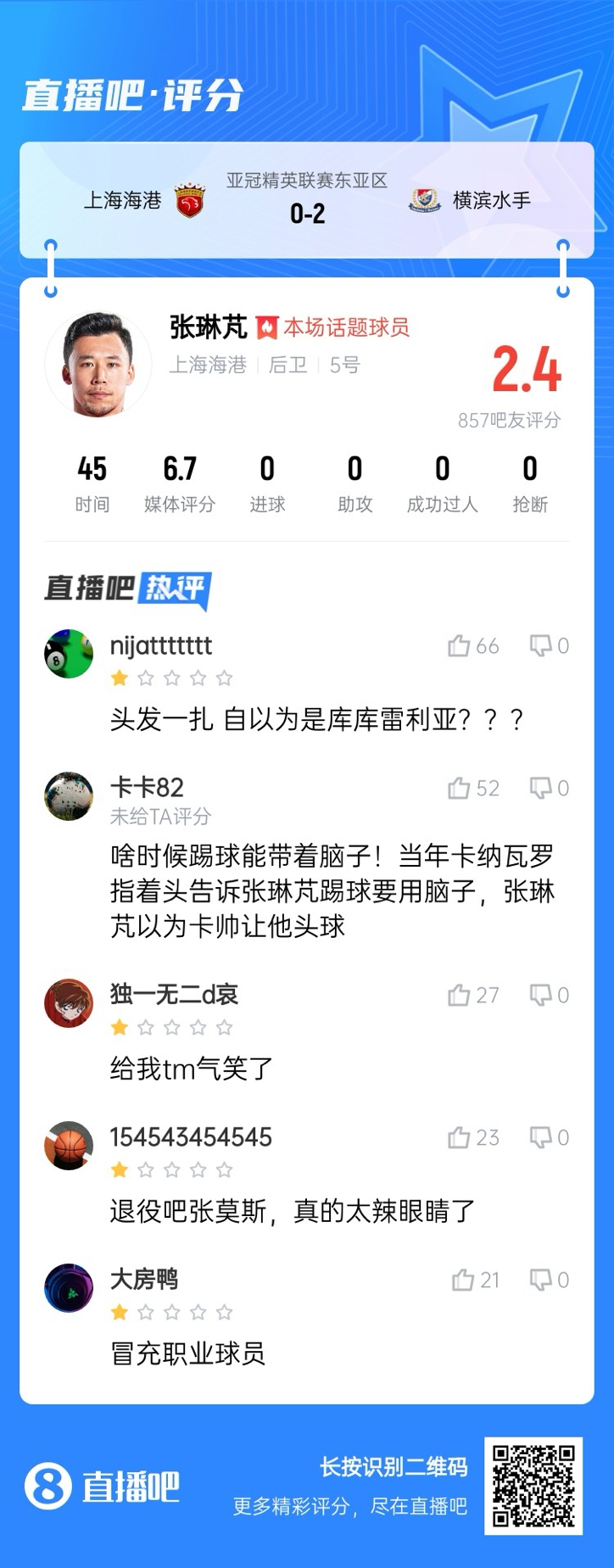  登場后球隊丟兩球！張琳芃被吧友打2.4分：退役吧；冒充職業(yè)球員
