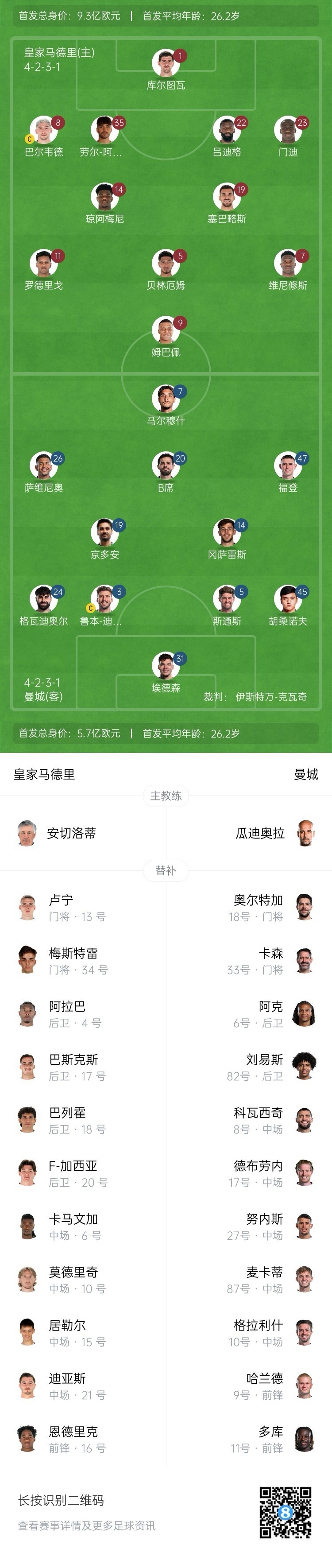  曼城博主：哈蘭德在對陣紐卡時膝蓋出現(xiàn)傷情，因此對皇馬替補(bǔ)