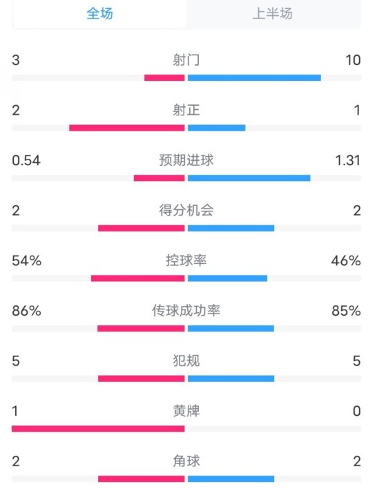  維拉半場2-1利物浦?jǐn)?shù)據(jù)：射門3-10，射正2-1，控球率54%-46%