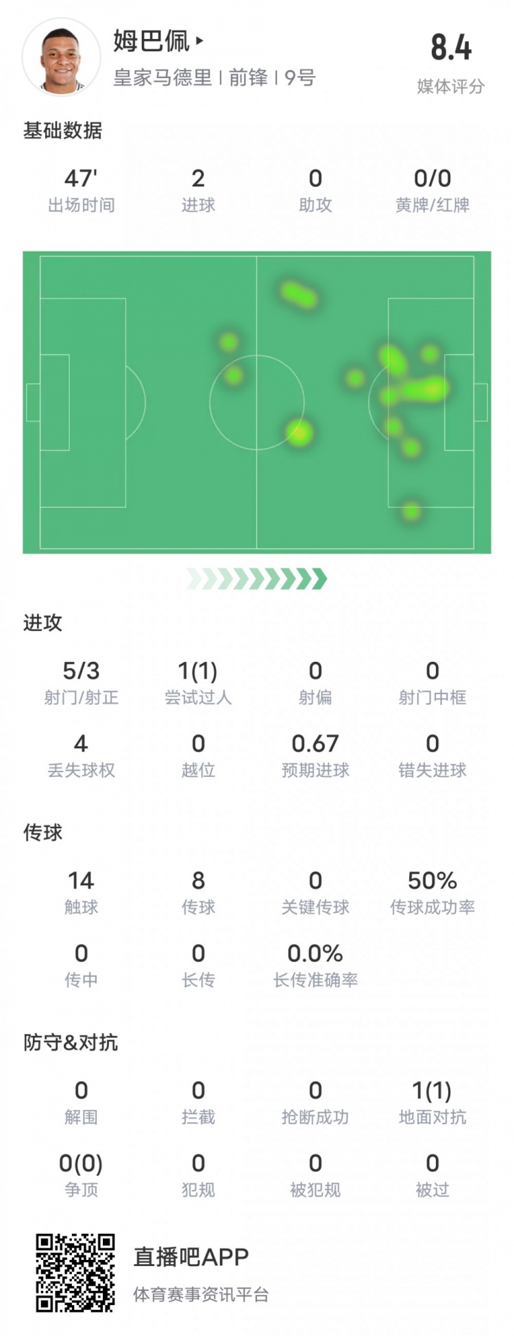  強(qiáng)！姆巴佩半場數(shù)據(jù)：5射3正2進(jìn)球+1過人成功，評分8.4