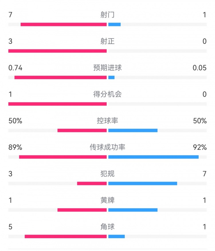  皇馬2-0曼城半場數(shù)據(jù)：皇馬7射3正，曼城僅1射0正，控球率五五開