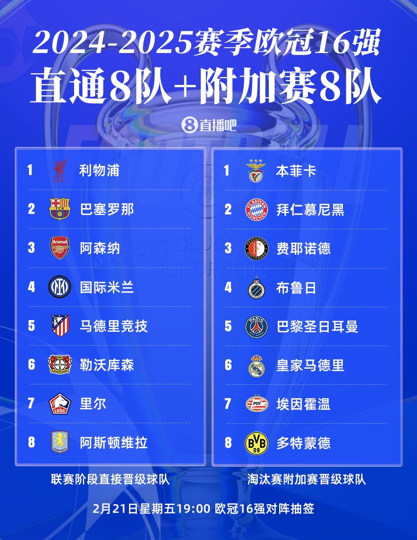  曼城出局！歐冠16強(qiáng)：皇薩仁在列，意甲剩國(guó)米獨(dú)苗，明晚19點(diǎn)抽簽