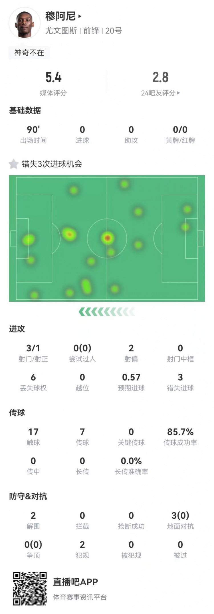  穆阿尼本場3射門3次錯失重大機(jī)會，3對抗0成功 5.4分全場最低