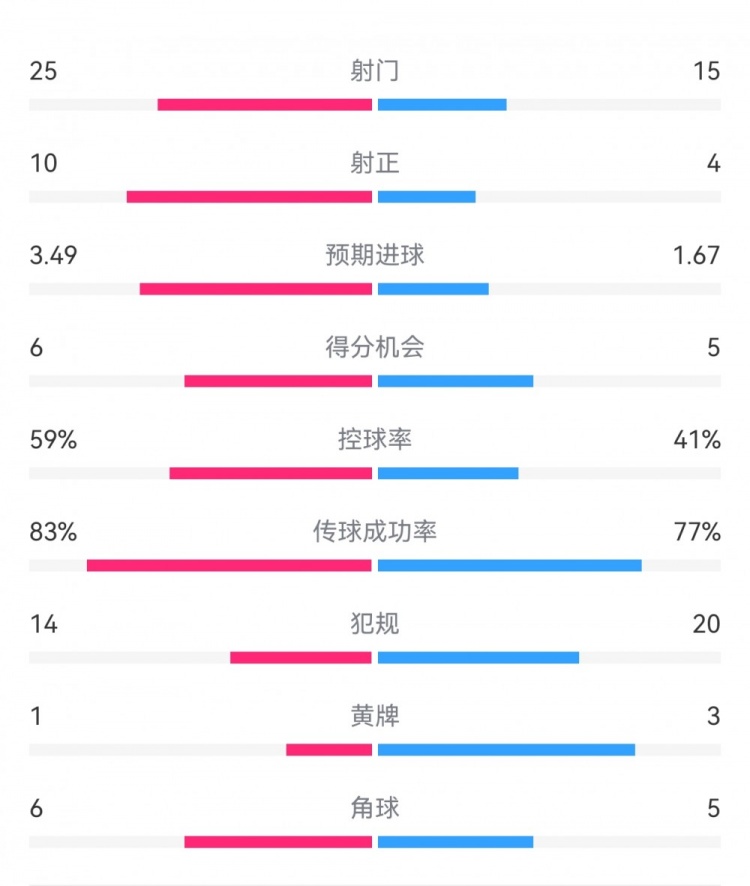  尤文1-3埃因霍溫數(shù)據(jù)：射門15-25，射正4-10，得分機會5-6