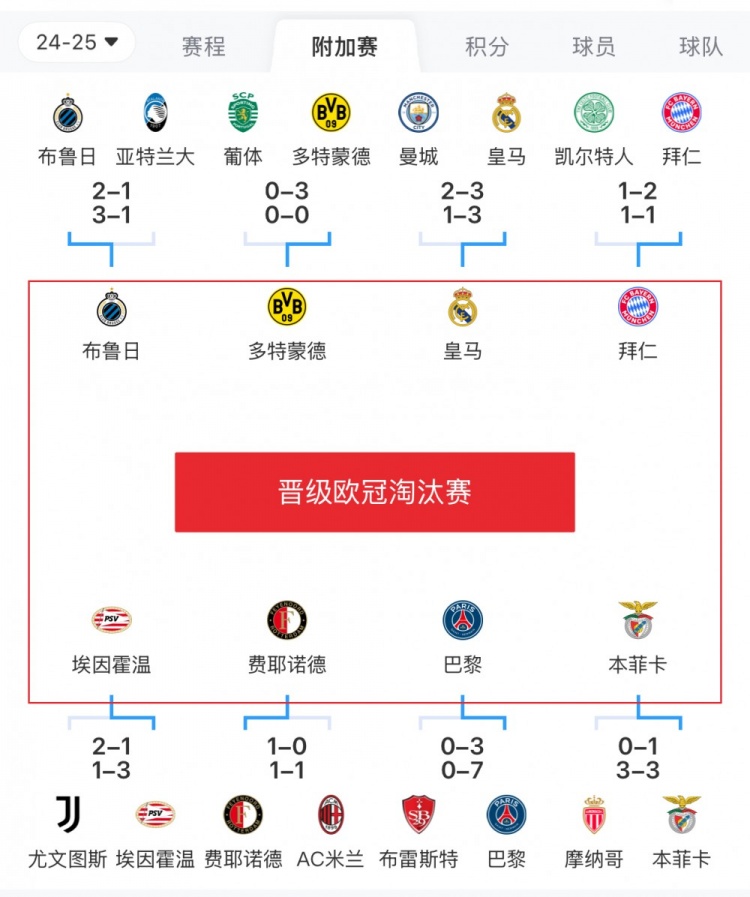  歐冠附加賽8隊被淘汰：意甲3隊最多，法甲2隊，英超葡超蘇超各1隊