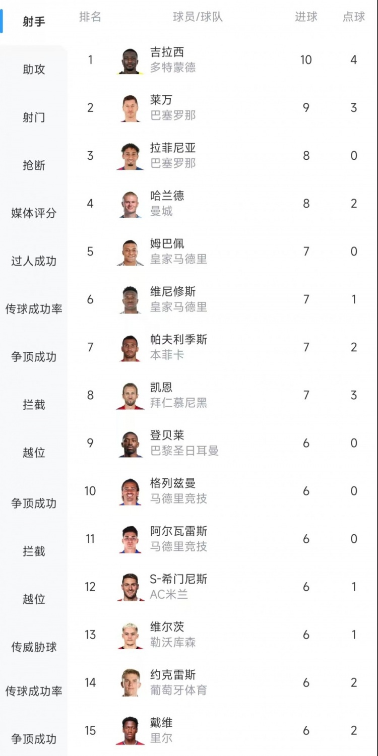  歐冠射手榜：吉拉西10球居首，萊萬9球次席&拉菲尼亞、哈蘭德8球