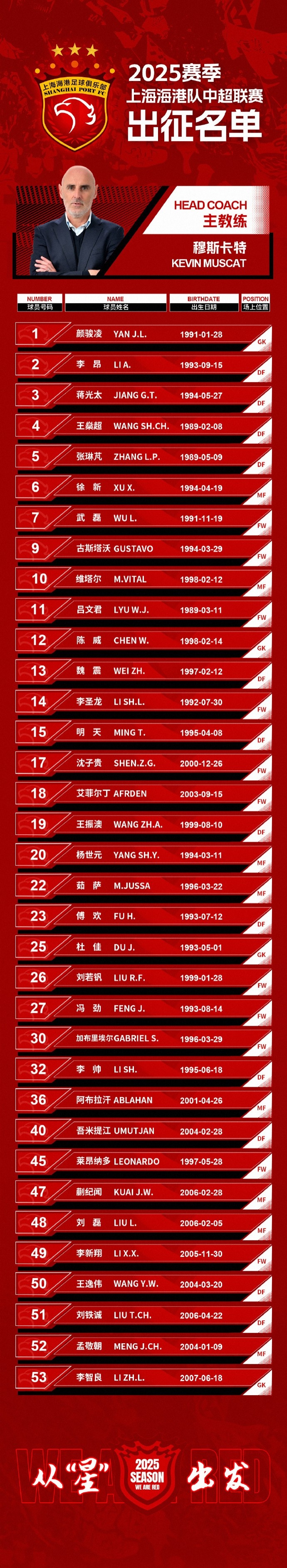  蒯紀(jì)聞入選！上海海港一線隊名單：共35人！武磊領(lǐng)銜，維塔爾在列