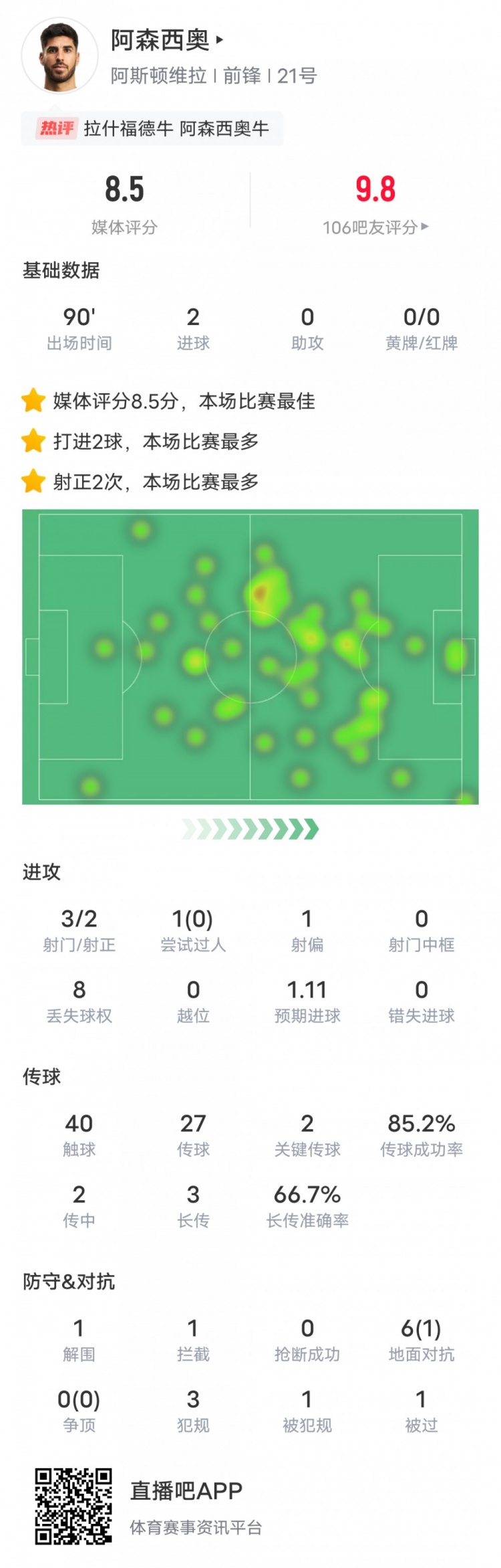  阿森西奧本場比賽數(shù)據(jù)：2進球2關(guān)鍵傳球，評分8.5全場最高