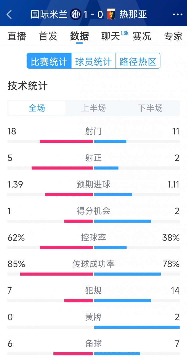  國(guó)米1-0熱那亞全場(chǎng)數(shù)據(jù)：射門18-11，射正 5-2，得分機(jī)會(huì)1-2