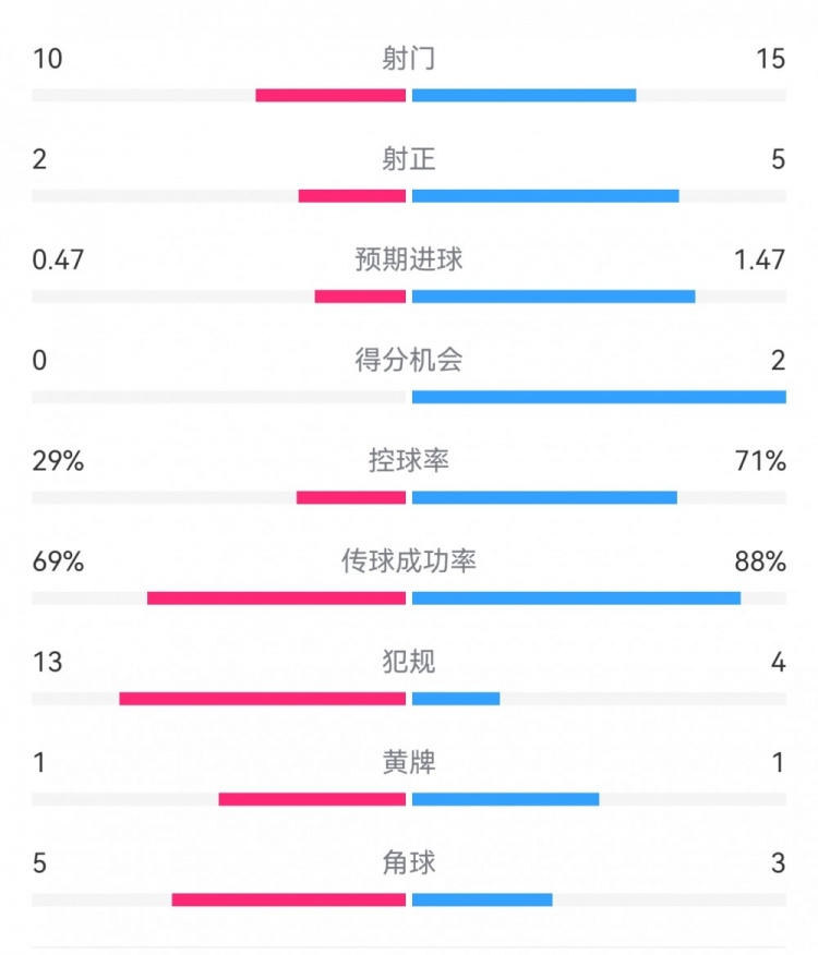  巴薩2-0拉帕數(shù)據(jù)：射門15-10，射正5-2，得分機(jī)會(huì)2-0，犯規(guī)4-13