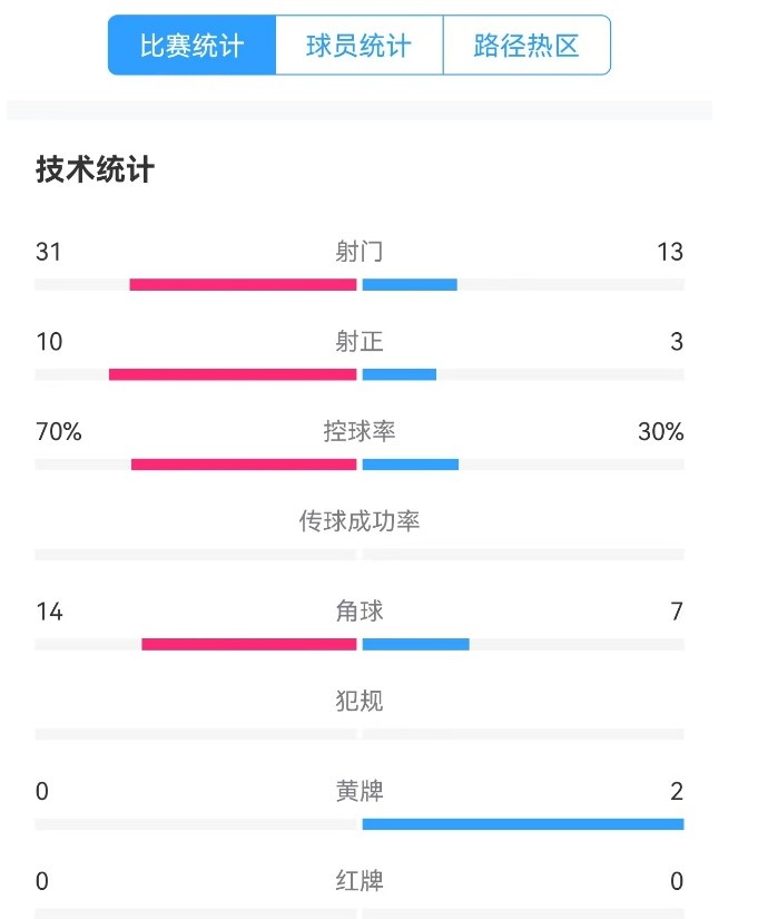  津門虎vs梅州全場(chǎng)數(shù)據(jù)：津門虎控球率達(dá)70%，射門數(shù)31-13占優(yōu)