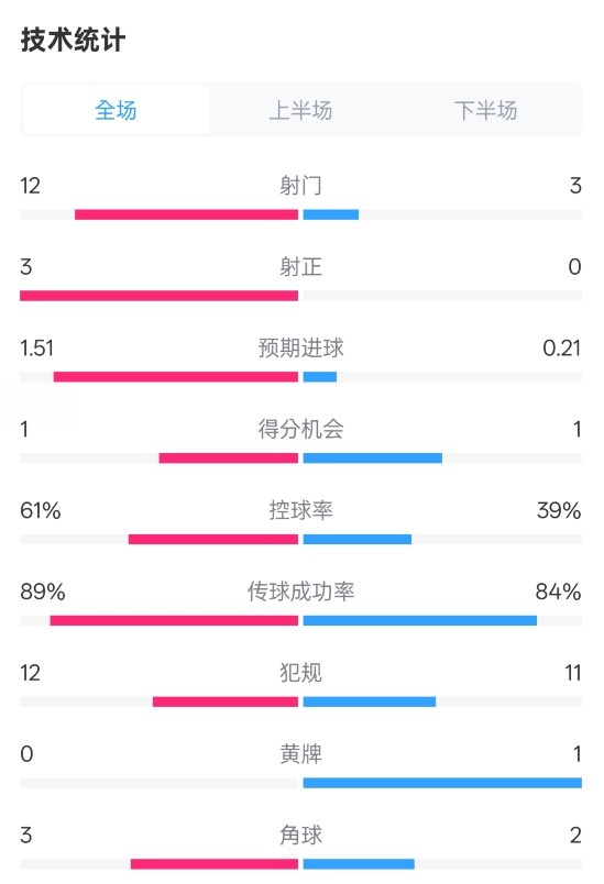  利物浦2-0紐卡全場數(shù)據(jù)：射門12-3，射正3-0，控球率61%-39%