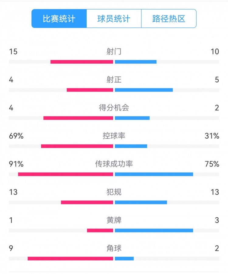  點球告負！尤文恩波利數(shù)據(jù)：射門15-10，射正4-5，得分機會4-2