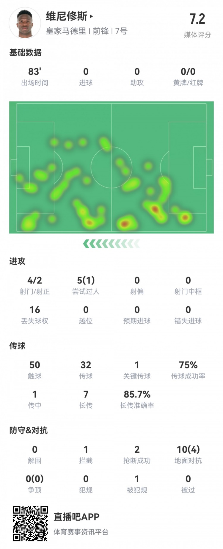  維尼修斯數(shù)據(jù)：4射2正1過人，1次關(guān)鍵傳球，6次成功長傳，評分7.2