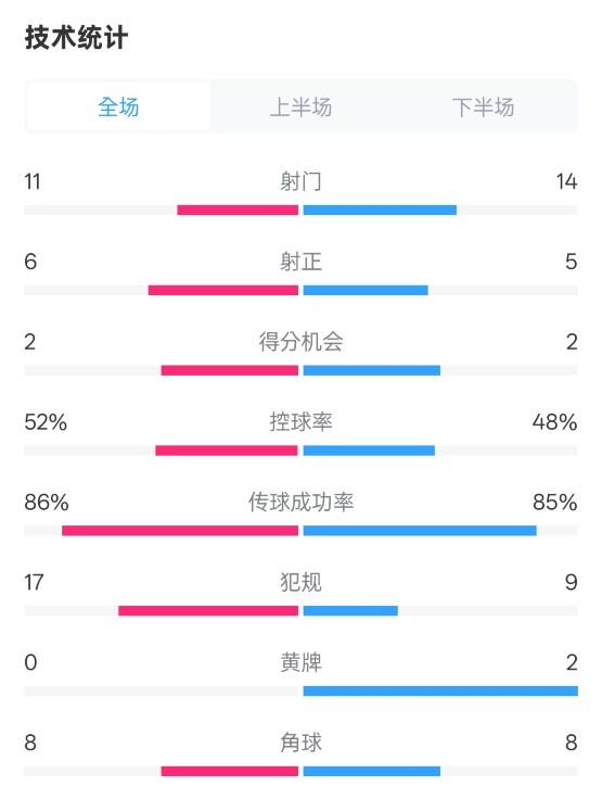  皇社0-1皇馬數(shù)據(jù)：射門(mén)11-14，射正6-5，控球率52%-48%，犯規(guī)17-9