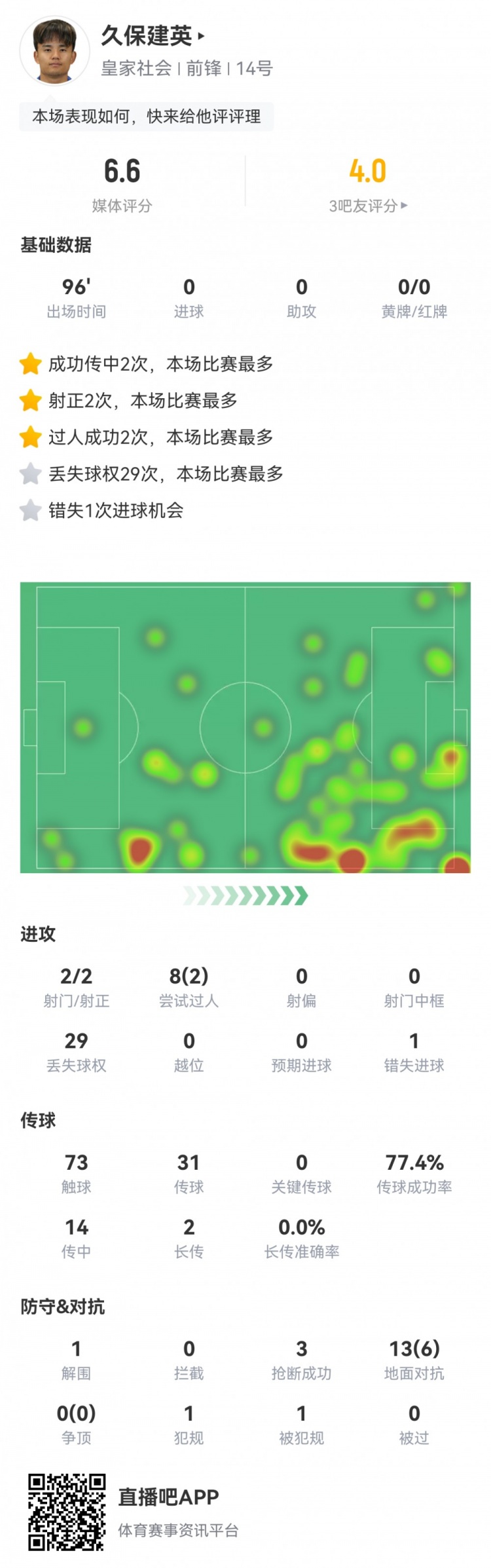  久保建英數(shù)據(jù)：2射2正，1次錯(cuò)失進(jìn)球，29次丟失球權(quán)，評(píng)分僅6.6