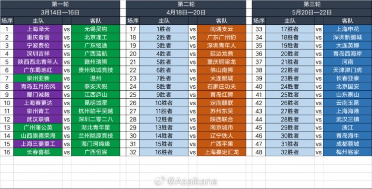  2025足協(xié)杯第一輪、第二輪、第三輪對陣抽簽結(jié)果 ???