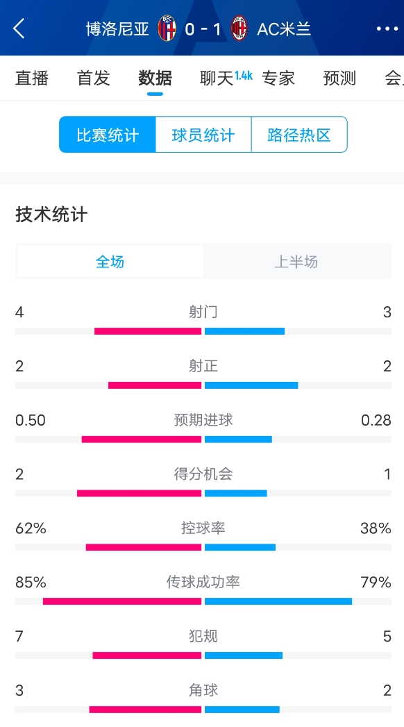  米蘭vs博洛尼亞半場數(shù)據(jù)：米蘭多項(xiàng)數(shù)據(jù)落后，射門3-4，射正2-2