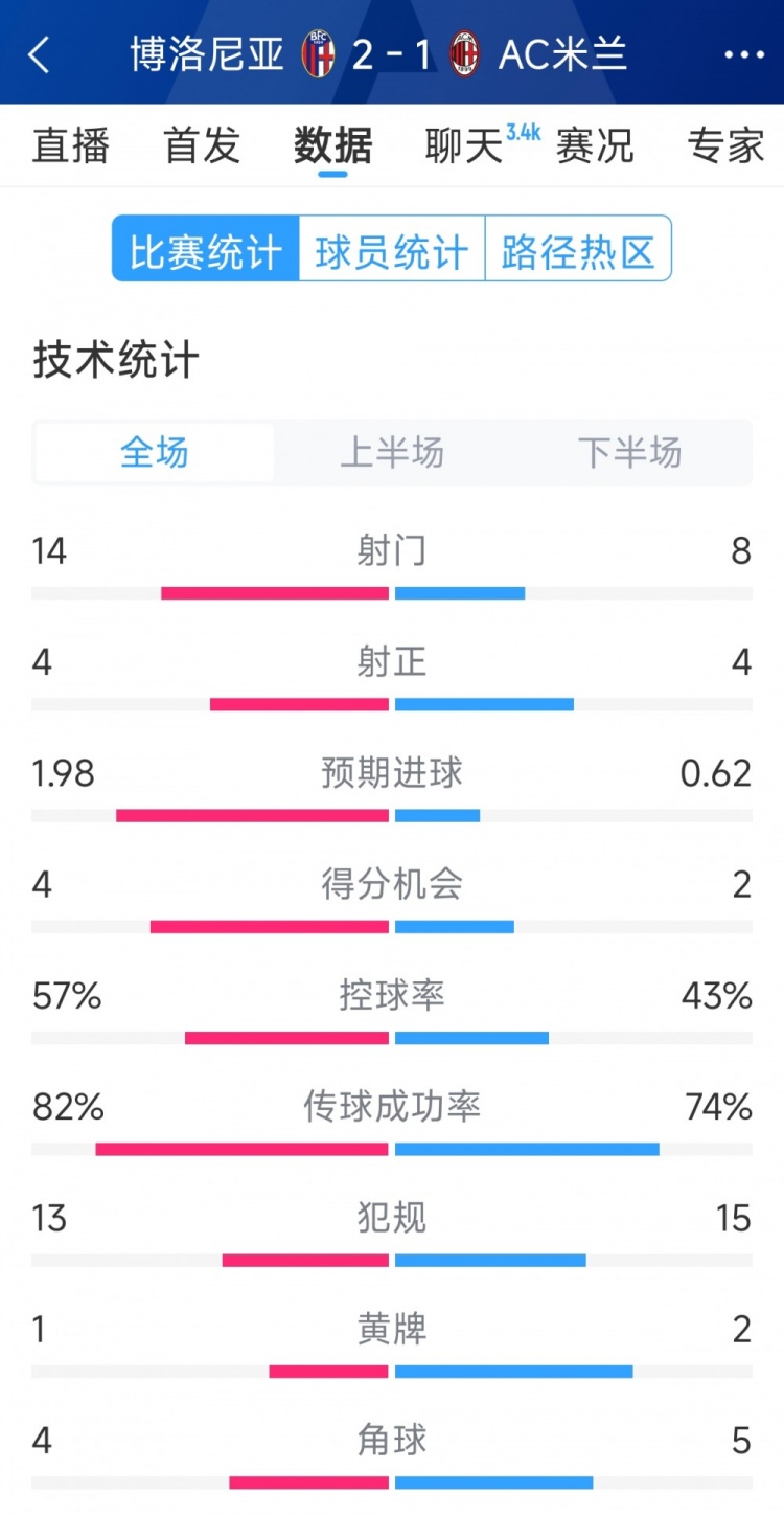  AC米蘭1-2博洛尼亞全場(chǎng)數(shù)據(jù)：射門8-14，射正4-4，得分機(jī)會(huì)2-4