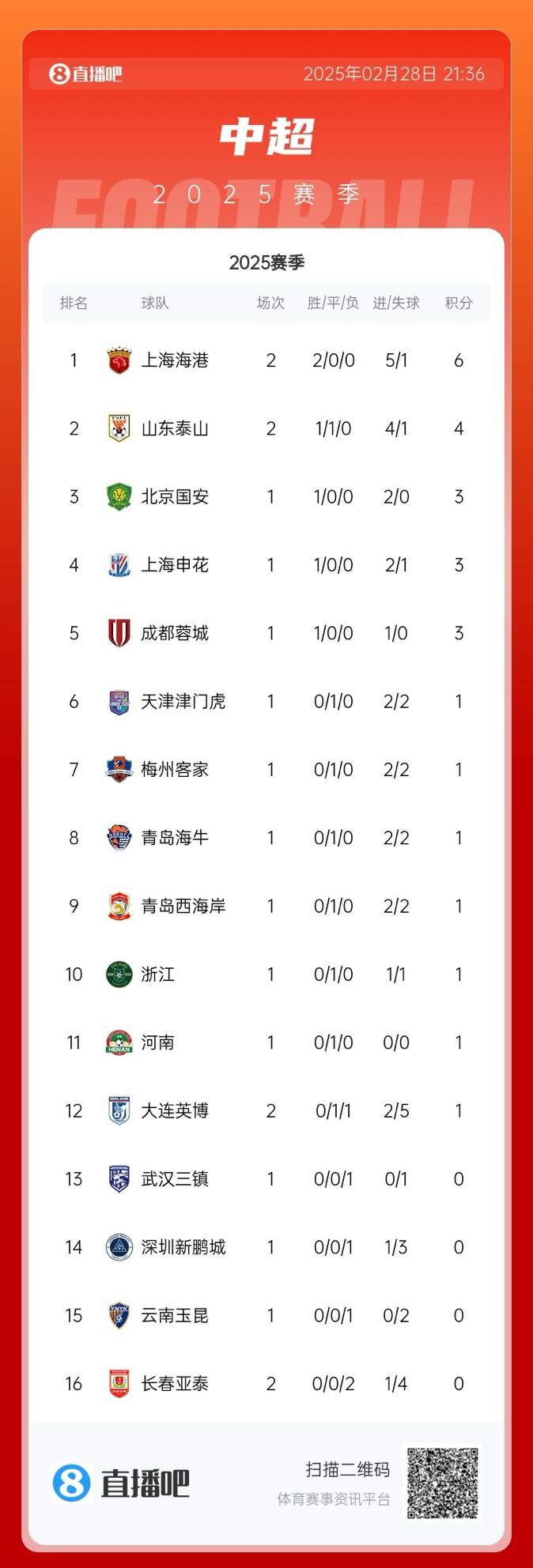  中超積分榜：海港開局兩連勝領(lǐng)跑，泰山先賽居第二，明日京滬大戰(zhàn)