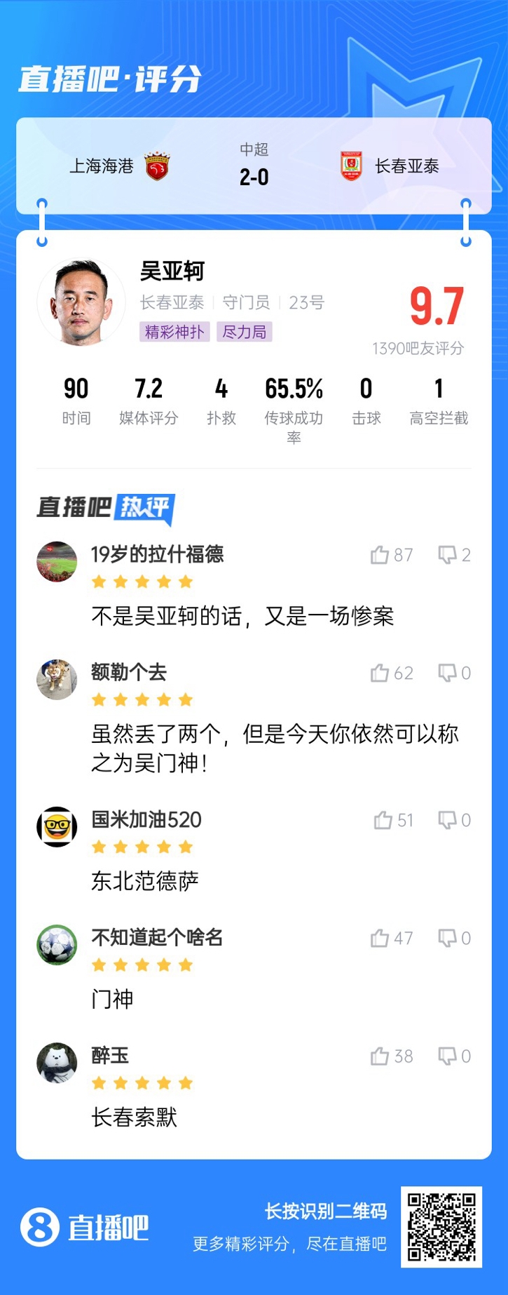  屢獻(xiàn)神撲！吳亞軻獲吧友9.7評分：東北范德薩！可以進(jìn)國家隊的！