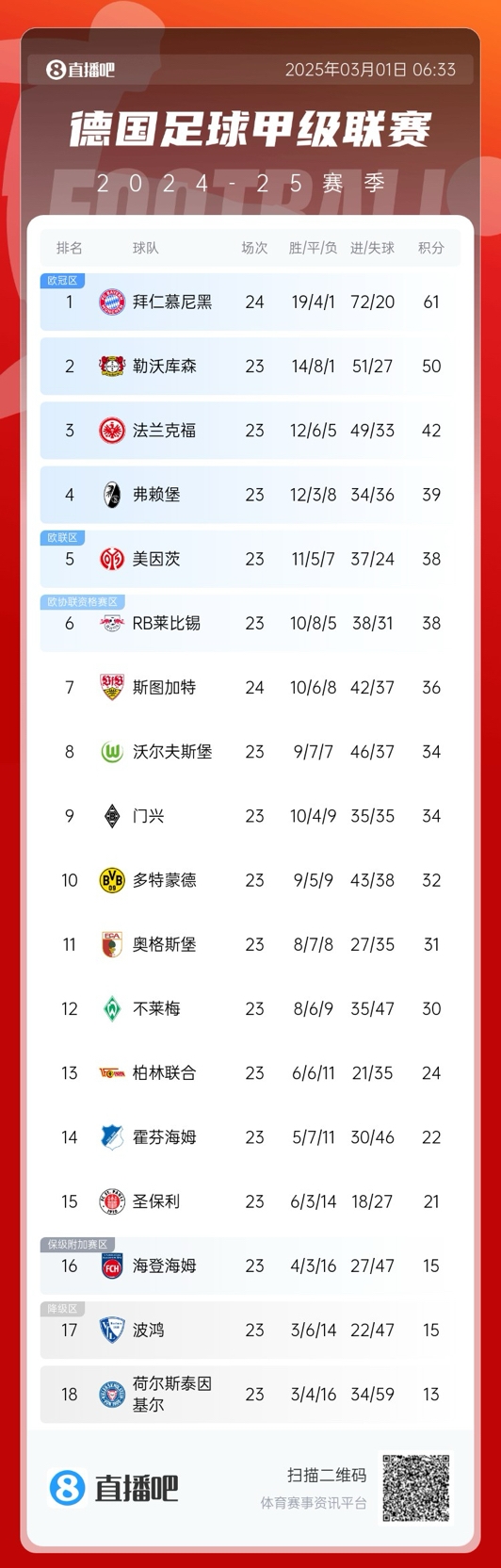  凱恩首冠要來了？德甲積分榜：拜仁先賽領先勒沃庫森11分