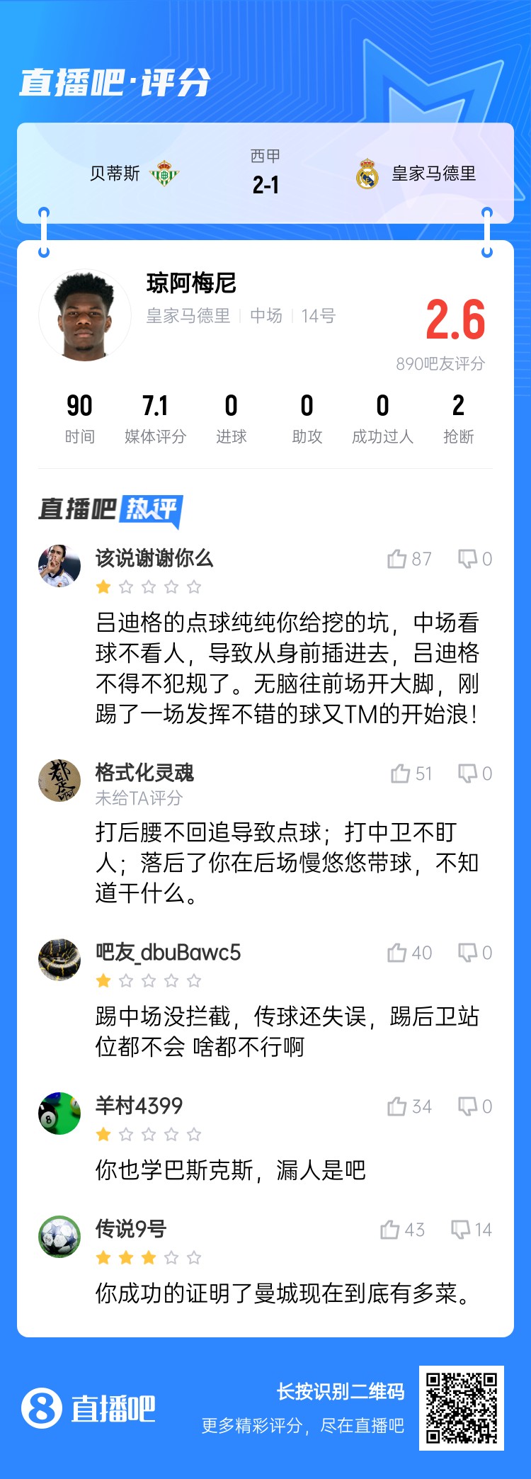  全隊最坑？吧友給瓊阿梅尼打2.6分：踢中場沒攔截 踢后衛(wèi)沒站位