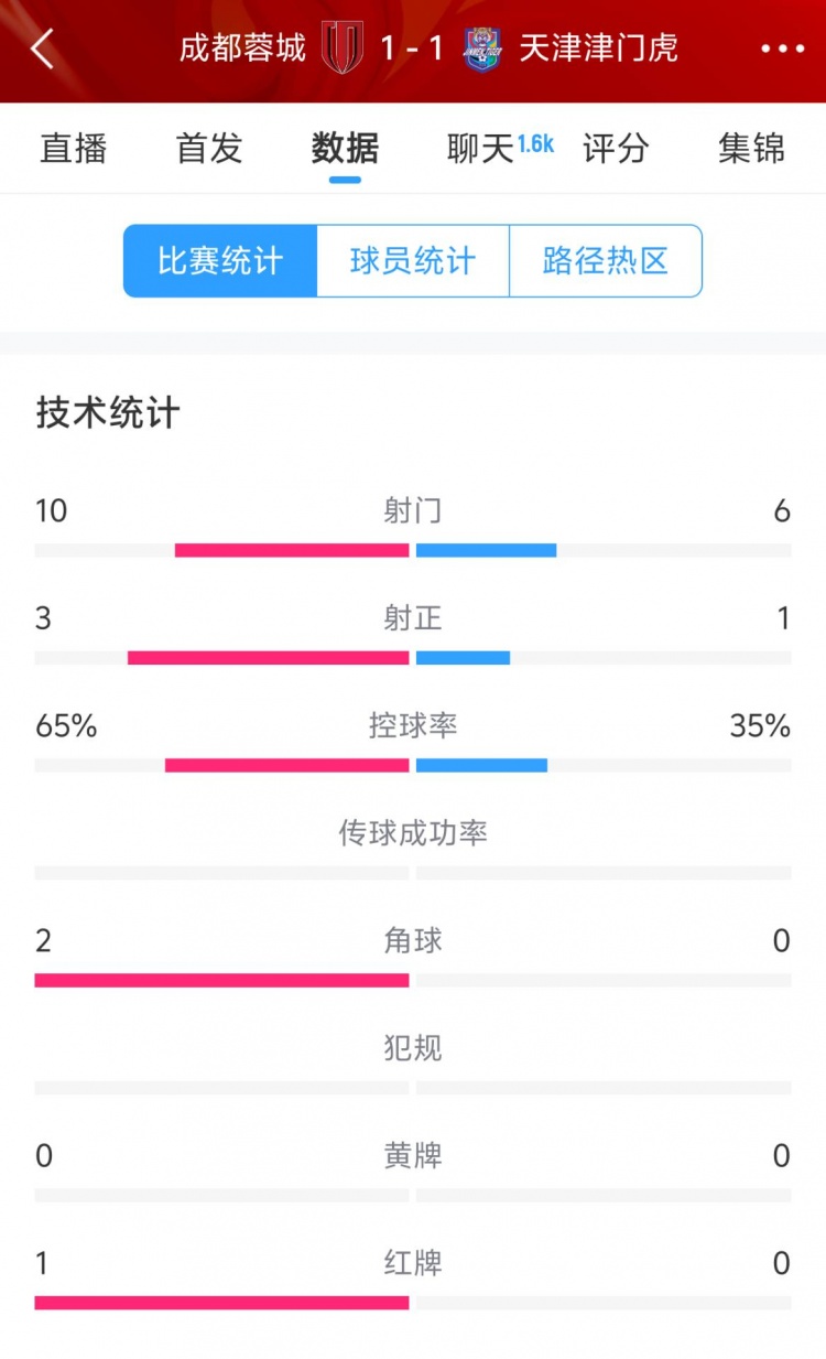  蓉城vs津門虎半場數(shù)據(jù)：射門數(shù)10-6&射正3-1，蓉城控球率65%