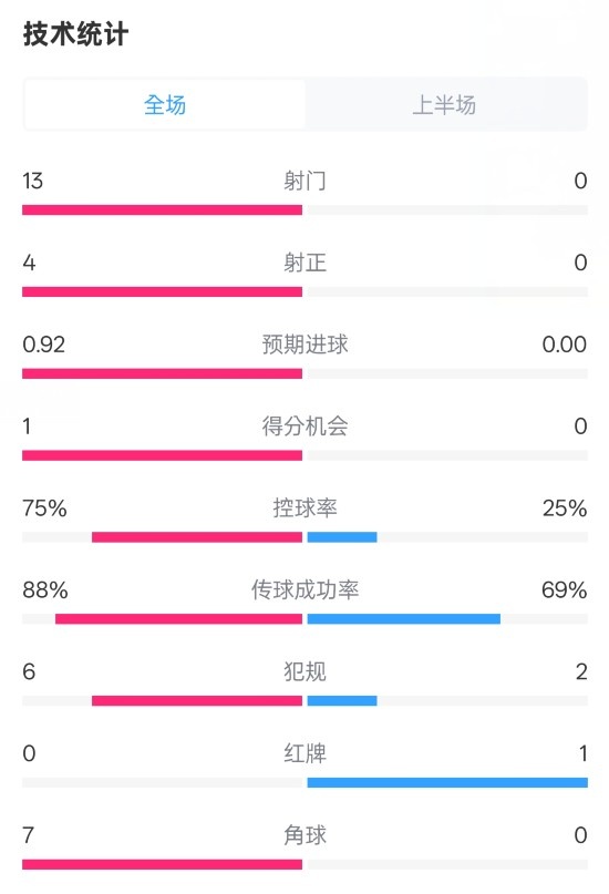  巴薩半場(chǎng)2-0皇社數(shù)據(jù)：射門13-0，射正4-0，控球75%-25%，紅牌0-1